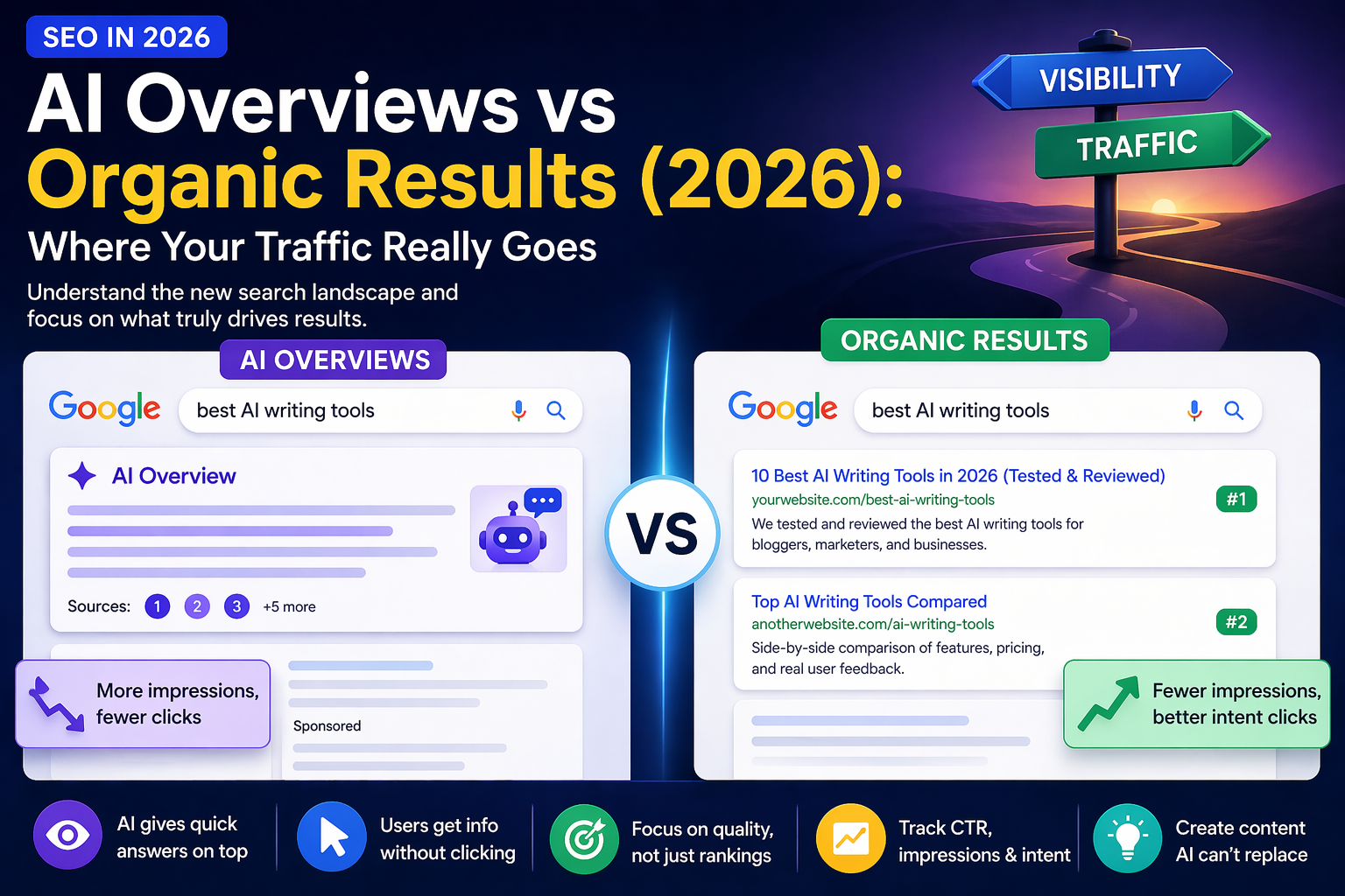 AI Overviews vs Organic Results (2026): Where Your Traffic Really Goes