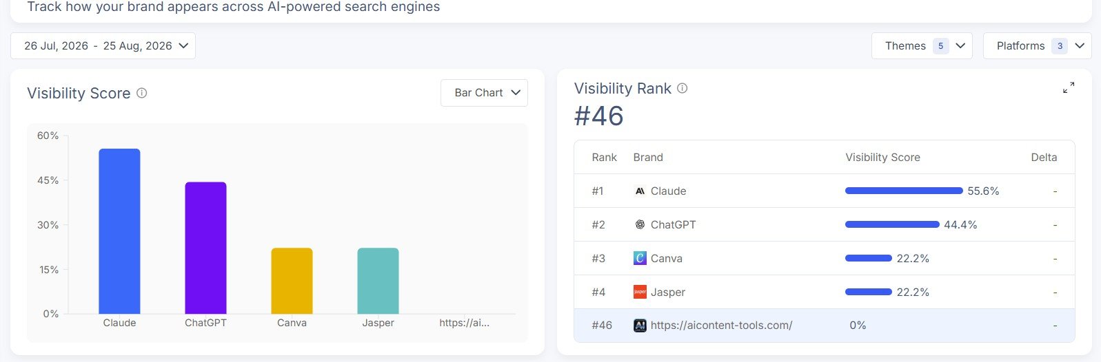 Scalenut Brand Monitor showing AIContent-Tools at 0 percent visibility and rank 46