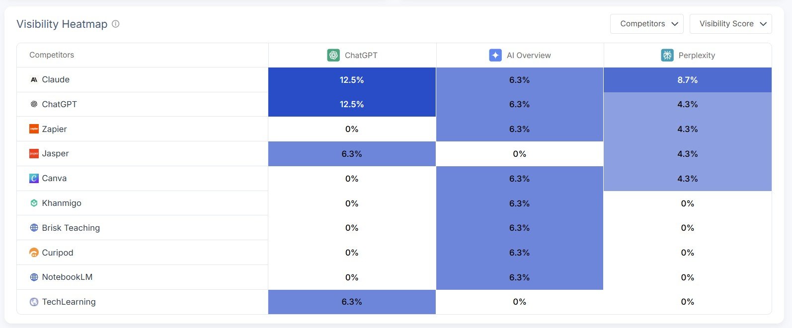 Scalenut AI visibility heatmap comparing competitors across ChatGPT AI Overview and Perplexity