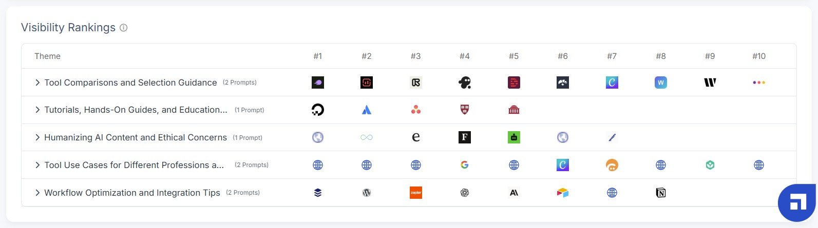 Scalenut Brand Monitor visibility rankings for different AI content themes