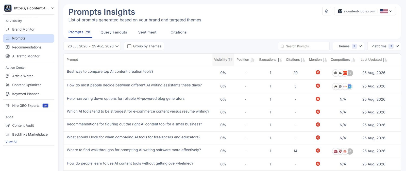 Scalenut Prompts Insights dashboard showing AI visibility citations mentions and competitors