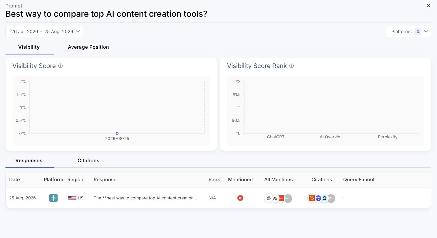 Scalenut prompt analysis showing visibility score AI responses mentions and citations