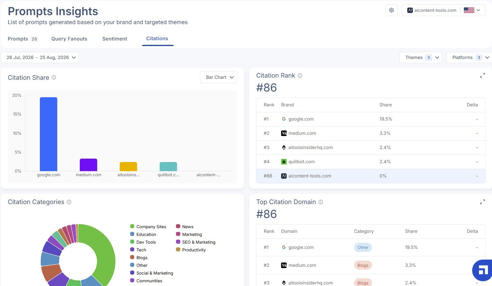 Scalenut citation dashboard showing citation share citation rank categories and top domains