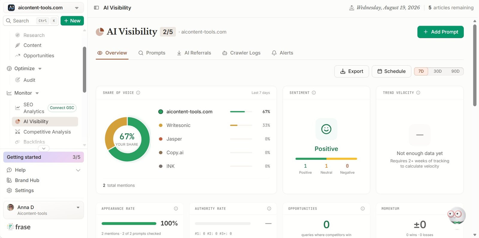 Frase AI Visibility dashboard showing Share of Voice sentiment appearance rate and opportunities